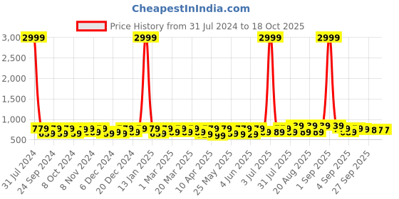 myntra.com BAESD Girls Party Block Heels Mules baesd Price History Graph from 31 Jul 2024 to 18 Oct 2025