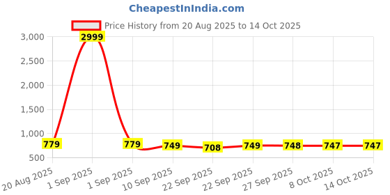 myntra.com BAESD Girls Party Block Heels Mules baesd Price History Graph from 20 Aug 2025 to 14 Oct 2025