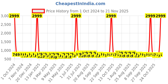 myntra.com BAESD Girls Party Block Mules baesd Price History Graph from 1 Oct 2024 to 21 Nov 2025