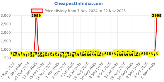 myntra.com BAESD Girls Party Block Mules baesd Price History Graph from 7 Nov 2024 to 22 Nov 2025