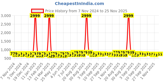 myntra.com BAESD Girls Party Block Mules baesd Price History Graph from 7 Nov 2024 to 24 Nov 2025