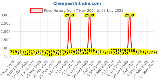 myntra.com BAESD Girls Party Block Mules baesd Price History Graph from 7 Nov 2024 to 24 Nov 2025