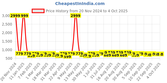 myntra.com BAESD Girls Party Block Mules baesd Price History Graph from 20 Nov 2024 to 4 Oct 2025