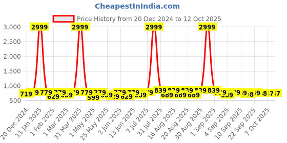 myntra.com BAESD Girls Party Block Mules baesd Price History Graph from 20 Dec 2024 to 12 Oct 2025
