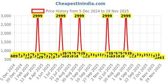myntra.com BAESD Girls Party Block Mules baesd Price History Graph from 5 Dec 2024 to 29 Nov 2025
