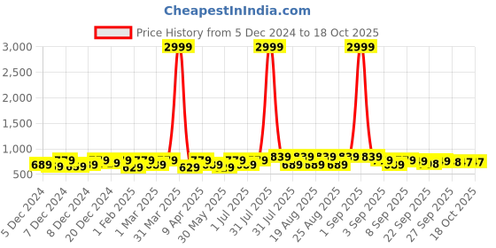 myntra.com BAESD Girls Party Block Mules baesd Price History Graph from 5 Dec 2024 to 18 Oct 2025