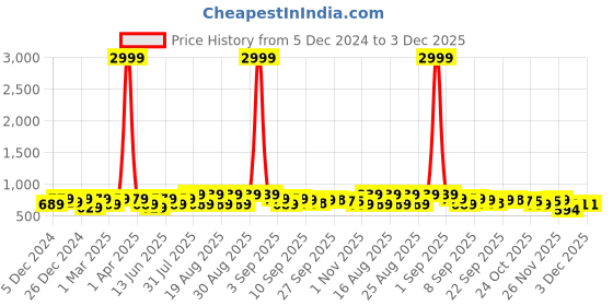 myntra.com BAESD Girls Party Block Mules baesd Price History Graph from 5 Dec 2024 to 3 Dec 2025