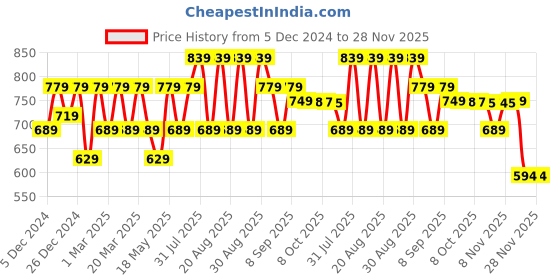 myntra.com BAESD Girls Party Block Mules baesd Price History Graph from 5 Dec 2024 to 27 Nov 2025