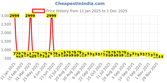 myntra.com BAESD Girls Party Block Mules baesd Price History Graph from 11 Jan 2025 to 30 Nov 2025