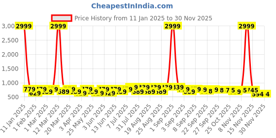 myntra.com BAESD Girls Party Block Mules baesd Price History Graph from 11 Jan 2025 to 29 Nov 2025