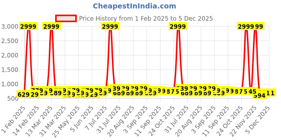 myntra.com BAESD Girls Party Block Mules baesd Price History Graph from 1 Feb 2025 to 4 Dec 2025