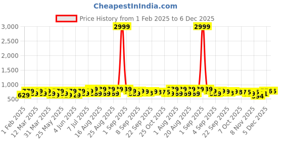 myntra.com BAESD Girls Party Block Mules baesd Price History Graph from 1 Feb 2025 to 5 Dec 2025