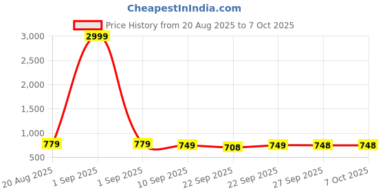 myntra.com BAESD Girls Party Block Mules baesd Price History Graph from 20 Aug 2025 to 4 Oct 2025