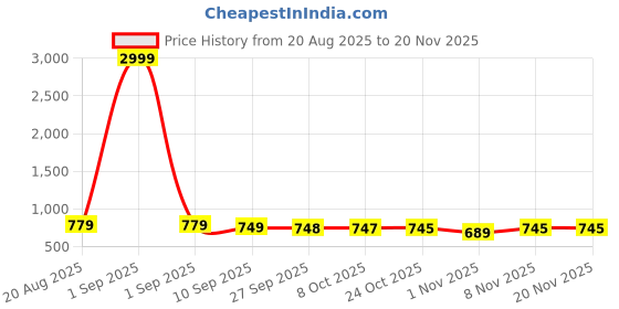 myntra.com BAESD Girls Party Block Mules baesd Price History Graph from 20 Aug 2025 to 20 Nov 2025