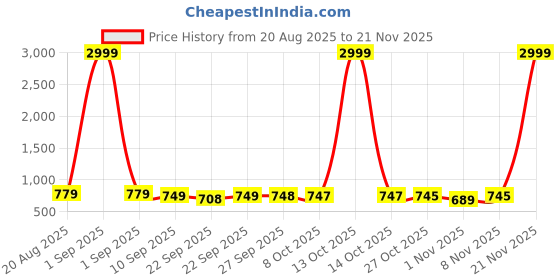 myntra.com BAESD Girls Party Block Mules baesd Price History Graph from 20 Aug 2025 to 21 Nov 2025