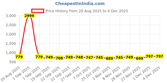 myntra.com BAESD Girls Party Block Mules baesd Price History Graph from 20 Aug 2025 to 2 Dec 2025