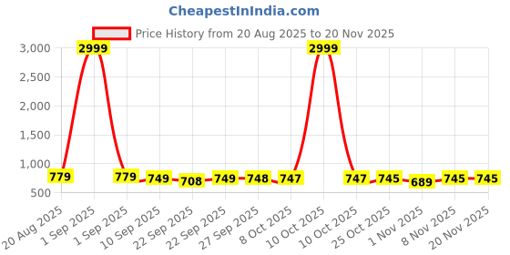 myntra.com BAESD Girls Party Block Mules baesd Price History Graph from 20 Aug 2025 to 20 Nov 2025
