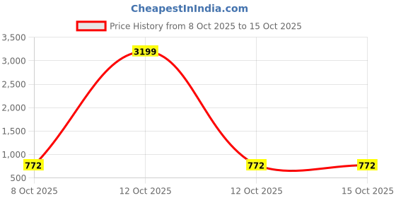 myntra.com BAESD Girls Party Block Mules baesd Price History Graph from 8 Oct 2025 to 14 Oct 2025