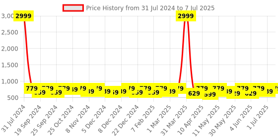 myntra.com BAESD Girls Party Block Mules with Bows baesd Price History Graph from 31 Jul 2024 to 7 Jul 2025