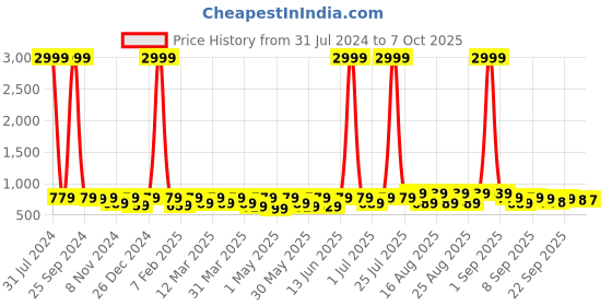 myntra.com BAESD Girls Party Block Mules with Bows baesd Price History Graph from 31 Jul 2024 to 7 Oct 2025