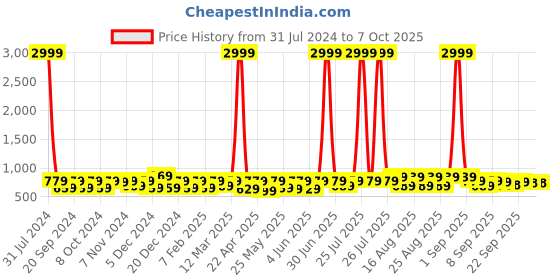 myntra.com BAESD Girls Party Block Mules with Bows baesd Price History Graph from 31 Jul 2024 to 7 Oct 2025