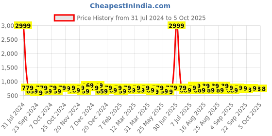 myntra.com BAESD Girls Party Block Mules with Bows baesd Price History Graph from 31 Jul 2024 to 4 Oct 2025