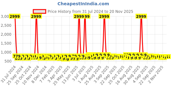 myntra.com BAESD Girls Party Block Peep Toes baesd Price History Graph from 31 Jul 2024 to 20 Nov 2025