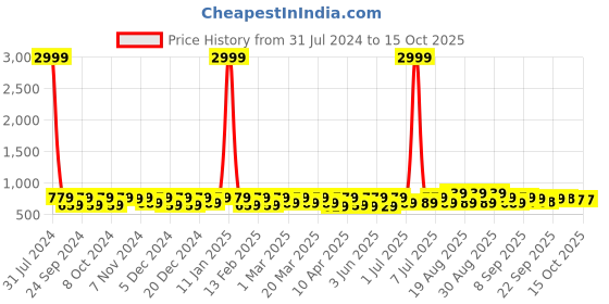 myntra.com BAESD Girls Party Block Peep Toes baesd Price History Graph from 31 Jul 2024 to 14 Oct 2025