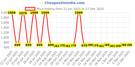 myntra.com BAESD Girls Party Fashion Flats baesd Price History Graph from 21 Jun 2025 to 27 Dec 2025
