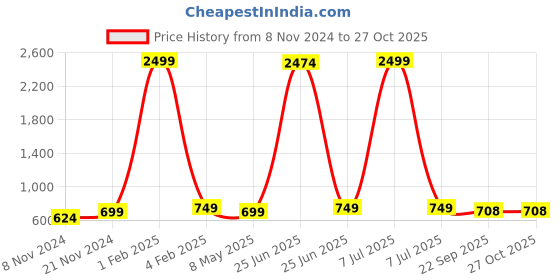 myntra.com BAESD Girls Party High-Top Block Pumps baesd Price History Graph from 8 Nov 2024 to 27 Oct 2025