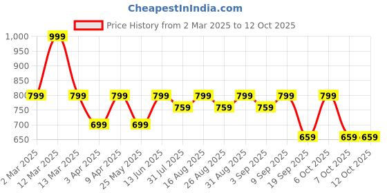 myntra.com BAESD Girls Patchwork Ready to Wear Lehenga & Blouse With Dupatta baesd Price History Graph from 2 Mar 2025 to 12 Oct 2025