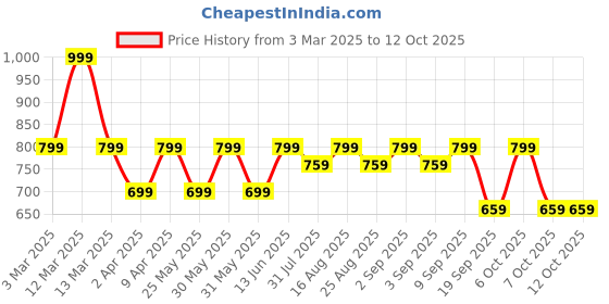 myntra.com BAESD Girls Patchwork Ready to Wear Lehenga & Blouse With Dupatta baesd Price History Graph from 3 Mar 2025 to 11 Oct 2025