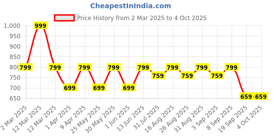 myntra.com BAESD Girls Patchwork Ready to Wear Lehenga & Blouse With Dupatta baesd Price History Graph from 2 Mar 2025 to 4 Oct 2025