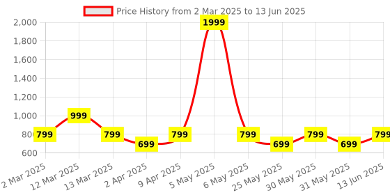 myntra.com BAESD Girls Patchwork Ready to Wear Lehenga & Blouse With Dupatta baesd Price History Graph from 2 Mar 2025 to 13 Jun 2025