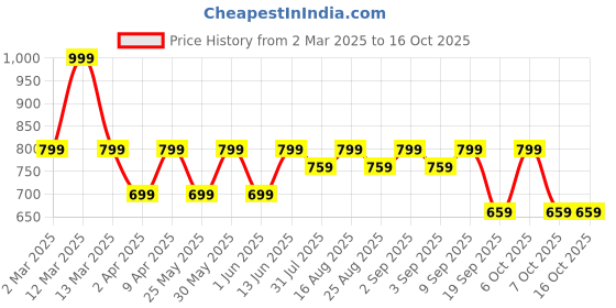 myntra.com BAESD Girls Patchwork Ready to Wear Lehenga & Blouse With Dupatta baesd Price History Graph from 2 Mar 2025 to 16 Oct 2025