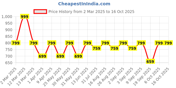 myntra.com BAESD Girls Patchwork Ready to Wear Lehenga & Blouse With Dupatta baesd Price History Graph from 2 Mar 2025 to 16 Oct 2025