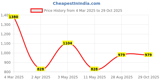 myntra.com BAESD Girls Peter Pan Collar Puff SleevesPure Cotton Fit & Flared Dress baesd Price History Graph from 4 Mar 2025 to 28 Oct 2025