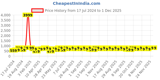 myntra.com BAESD Girls Pink Leheriya Printed Regular Gotta Patti Pure Cotton Kurta with Pyjamas baesd Price History Graph from 17 Jul 2024 to 1 Dec 2025