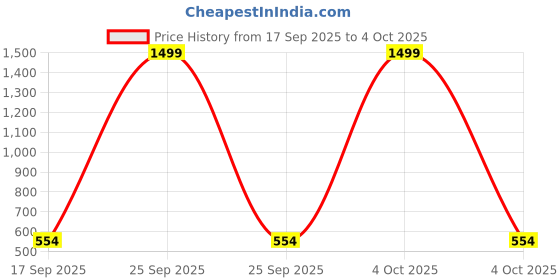 myntra.com BAESD Girls Pleated Cargos Trousers baesd Price History Graph from 17 Sep 2025 to 4 Oct 2025