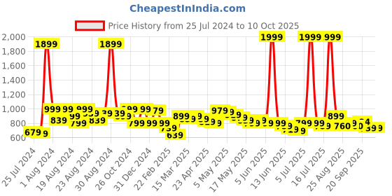 myntra.com BAESD Girls Pleated Net Fit & Flare Dress baesd Price History Graph from 25 Jul 2024 to 10 Oct 2025