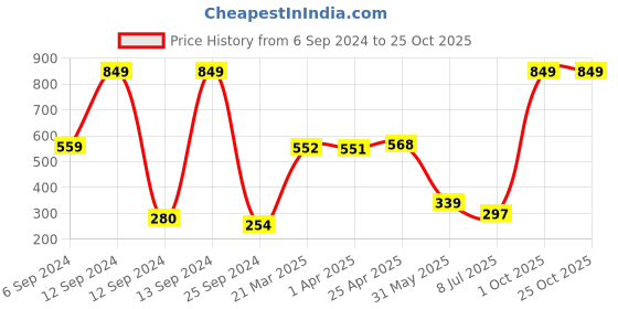 myntra.com BAESD Girls Pockets T-shirt baesd Price History Graph from 6 Sep 2024 to 24 Oct 2025
