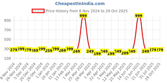 myntra.com BAESD Girls Pockets T-shirt baesd Price History Graph from 8 Nov 2024 to 29 Oct 2025
