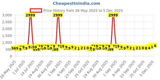 myntra.com BAESD Girls Pointed Toe Ballerinas baesd Price History Graph from 26 May 2025 to 5 Dec 2025