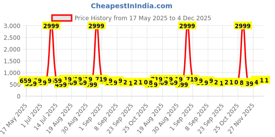 myntra.com BAESD Girls Pointed Toe Ballerinas baesd Price History Graph from 17 May 2025 to 4 Dec 2025