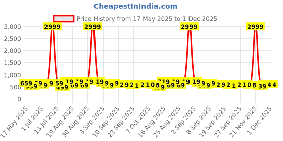 myntra.com BAESD Girls Pointed Toe Ballerinas baesd Price History Graph from 17 May 2025 to 1 Dec 2025