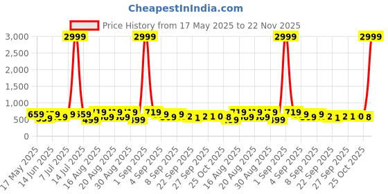 myntra.com BAESD Girls Pointed Toe Ballerinas baesd Price History Graph from 17 May 2025 to 22 Nov 2025