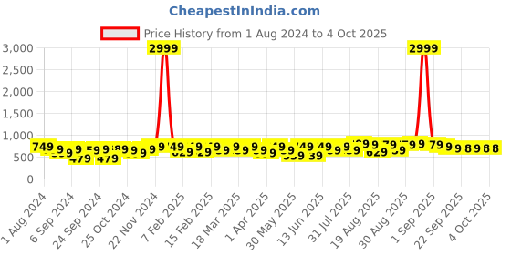 myntra.com BAESD Girls Pointed Toe Block Heels baesd Price History Graph from 1 Aug 2024 to 4 Oct 2025