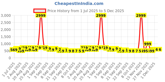 myntra.com BAESD Girls Pointed Toe Embellished Ballerinas baesd Price History Graph from 1 Jul 2025 to 5 Dec 2025