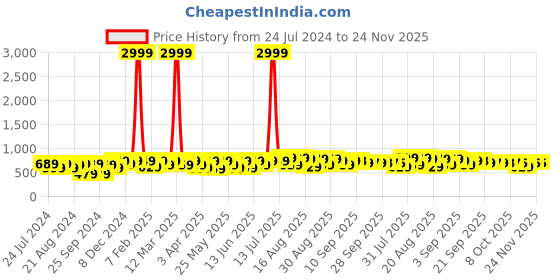 myntra.com BAESD Girls Pointed Toe Kitten heels baesd Price History Graph from 24 Jul 2024 to 24 Nov 2025