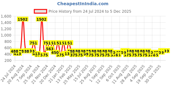 myntra.com BAESD Girls Polka Dot Georgette A-Line Midi Dress baesd Price History Graph from 24 Jul 2024 to 5 Dec 2025